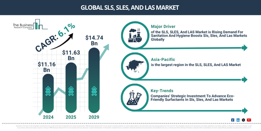 Global SLS, SLES, And LAS Market Report Infographic