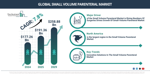 Global Small Volume Parenteral Market Report Infographic