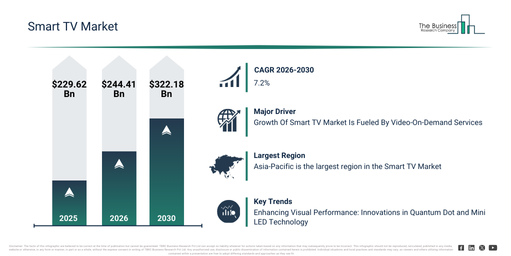 Global Smart TV Market Report Infographic