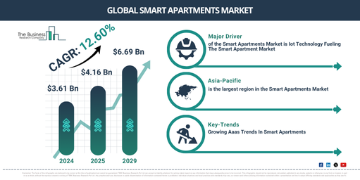 Global Smart Apartments Market Report Infographic