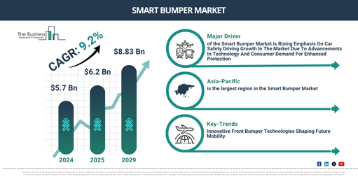 Global Smart Bumper Market Report Infographic