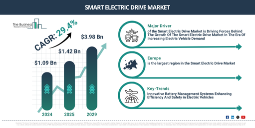 Global Smart Electric Drive Market Report Infographic