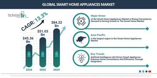 Global Smart Home Appliances Market Report Infographic