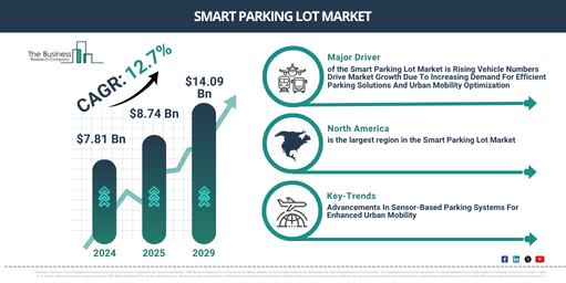 Global Smart Parking Lot Market Report Infographic