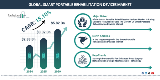 Global Smart Portable Rehabilitation Devices Market Report Infographic