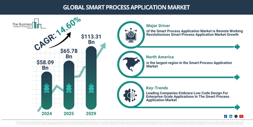 Global Smart Process Application Market Report Infographic