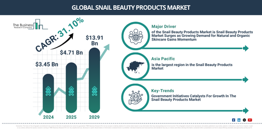 Global Snail Beauty Products Market Report Infographic