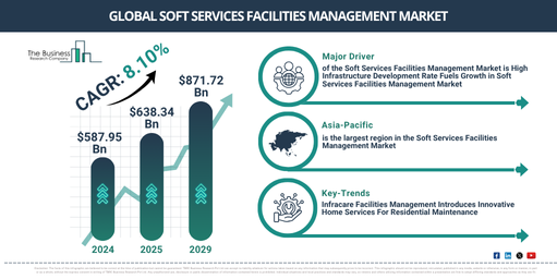 Global Soft Services Facilities Management Market Report Infographic