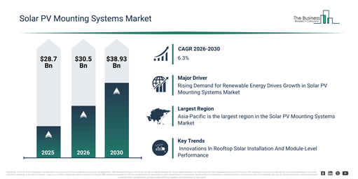 Global Solar PV Mounting Systems Market Report Infographic