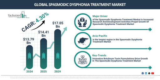 Global Spasmodic Dysphonia Treatment Market Report Infographic