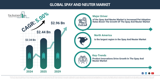 Spay And Neuter Global Market Report 2025