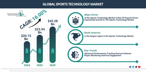 Global Sports Technology Market Report Infographic