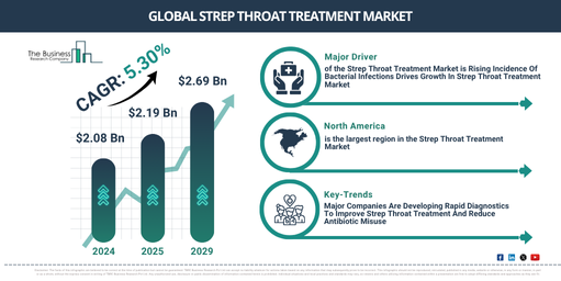 Global Strep Throat Treatment Market Report Infographic