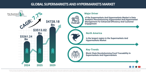 Global Supermarkets And Hypermarkets Market Report Infographic
