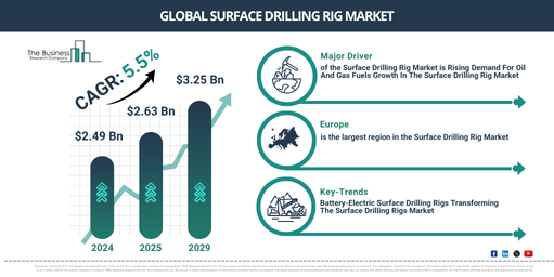 Global Surface Drilling Rig Market Report Infographic