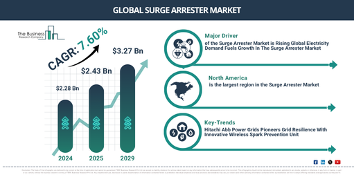 Global Surge Arrester Market Report Infographic