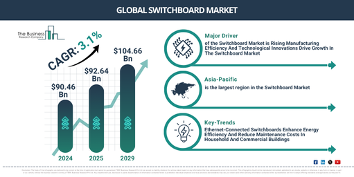 Global Switchboard Market Report Infographic