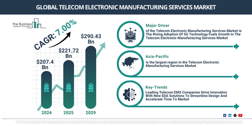 Global Telecom Electronic Manufacturing Services Market Report Infographic