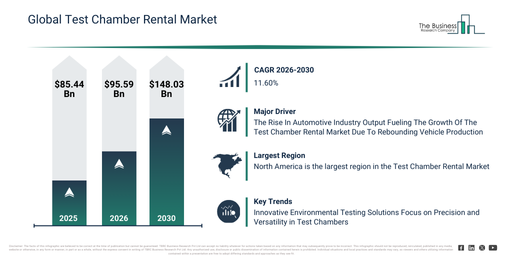 Global Test Chamber Rental Market Report Infographic