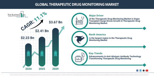 Therapeutic Drug Monitoring Global Market Report 2025