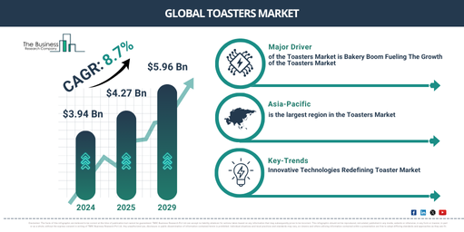 Global Toasters Market Report Infographic