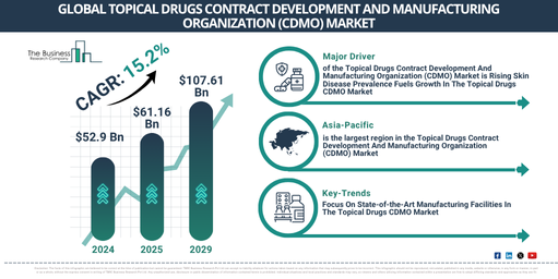 Global Topical Drugs Contract Development And Manufacturing Organization (CDMO) Market Report Infographic