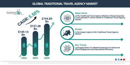 Global Traditional Travel Agency Market Report Infographic