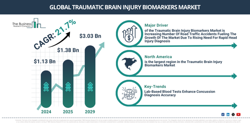 Global Traumatic Brain Injury Biomarkers Market Infographic
