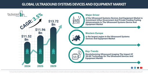 Global Ultrasound Systems Devices And Equipment Market Report Infographic
