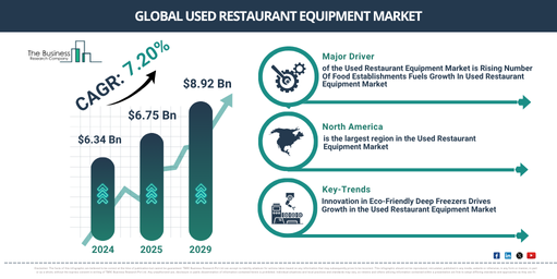 Global Used Restaurant Equipment Market Report Infographic