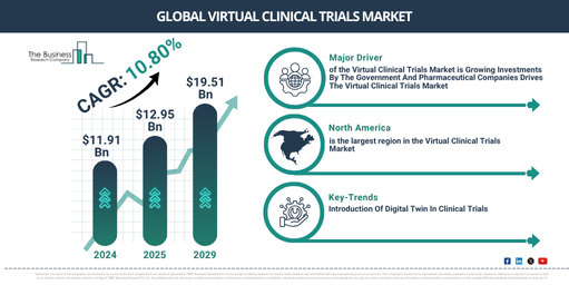 Global Virtual Clinical Trials Market Report Infographic