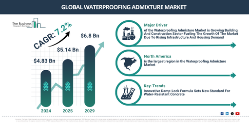 Global Waterproofing Admixture Market Report Infographic