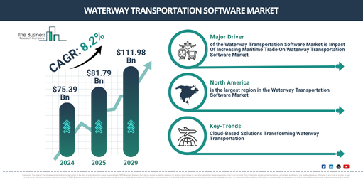 Global Waterway Transportation Software Market Report Infographic