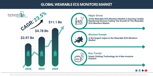 Global Wearable ECG Monitors Market Report Infographic