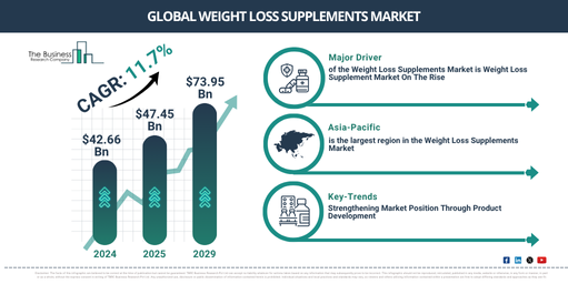 Global Weight Loss Supplements Market Report Infographic
