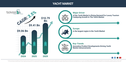 Global Yacht Market Report Infographic