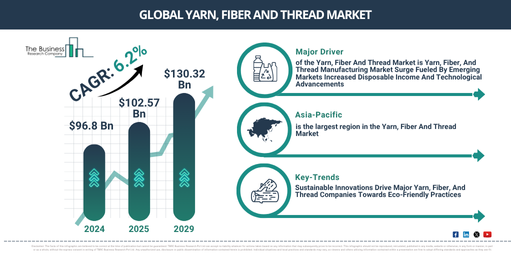 Global Yarn, Fiber And Thread Market Report Infographic