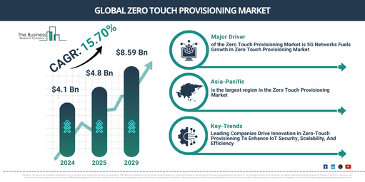Global Zero Touch Provisioning Market Report Infographic