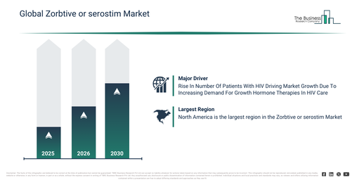 Global Zorbtive or serostim Market Report Infographic