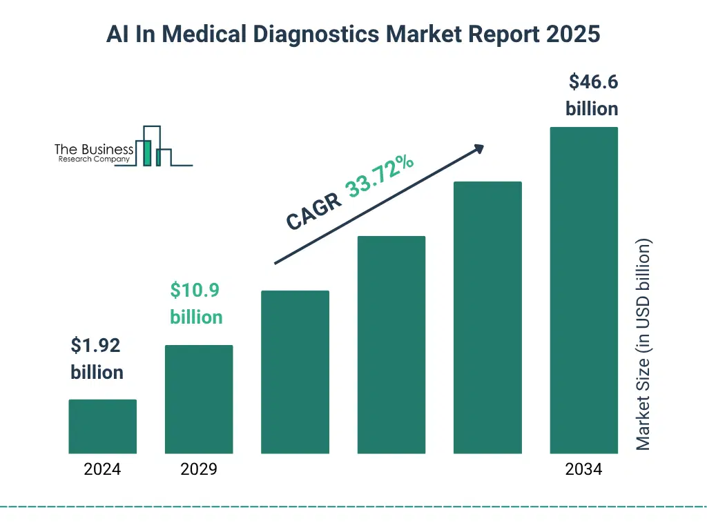 AI In Medical Diagnostics Market Size and growth rate 2025 to 2029: Graph
