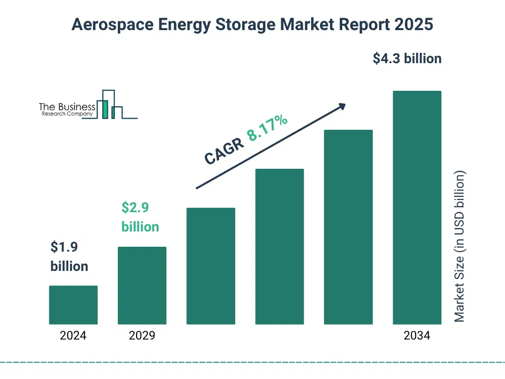 Aerospace Energy Storage Market Size and growth rate 2025 to 2029: Graph