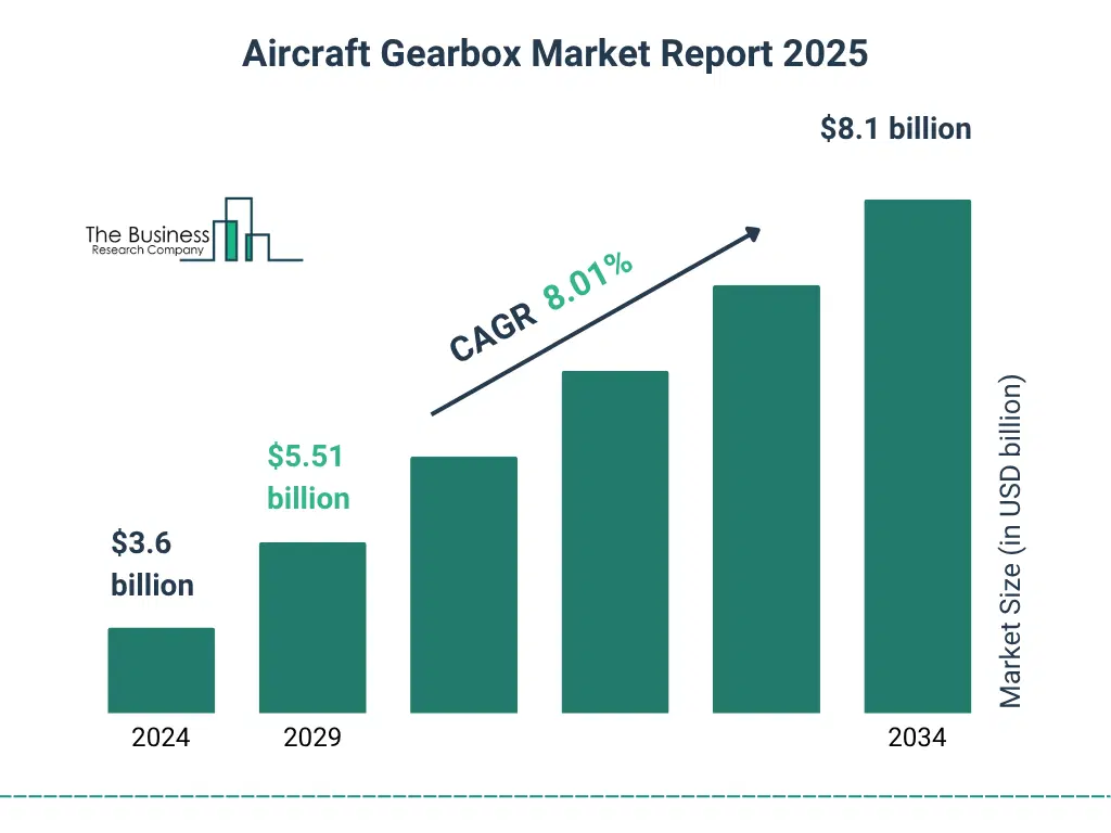 Aircraft Gearbox Market Size and growth rate 2025 to 2029: Graph
