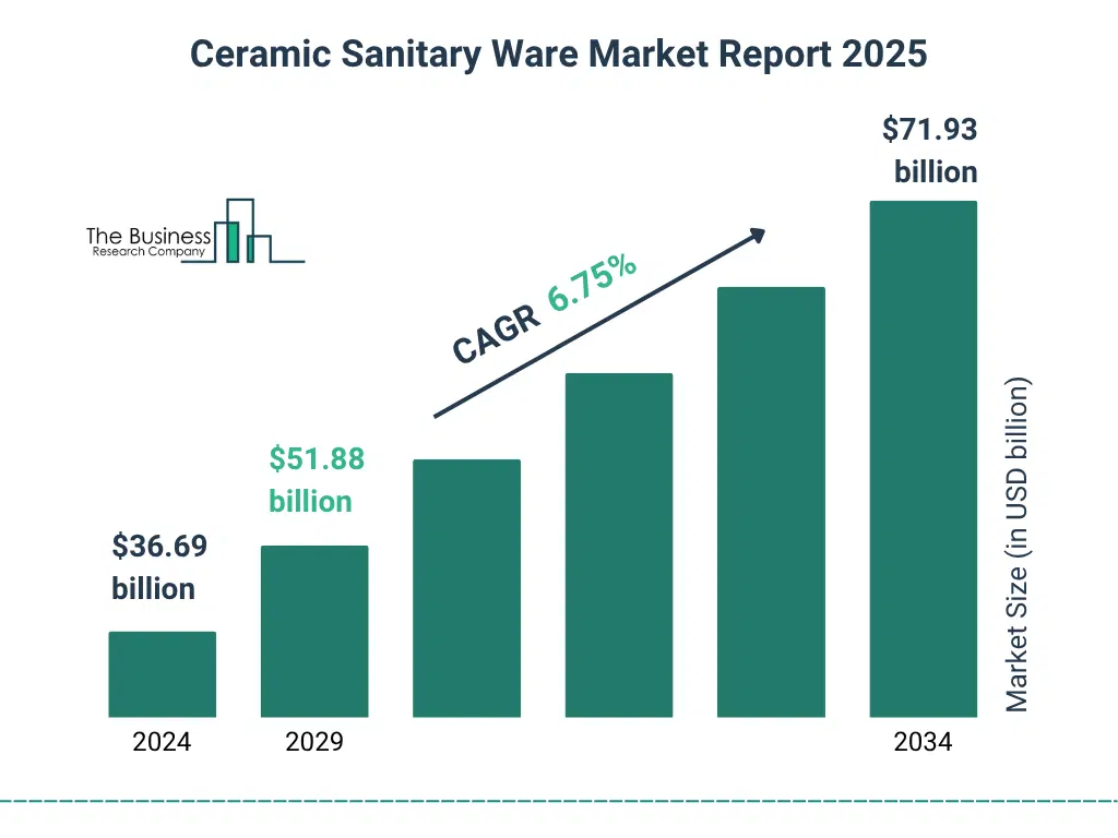 Ceramic Sanitary Ware Market Size and growth rate 2025 to 2029: Graph