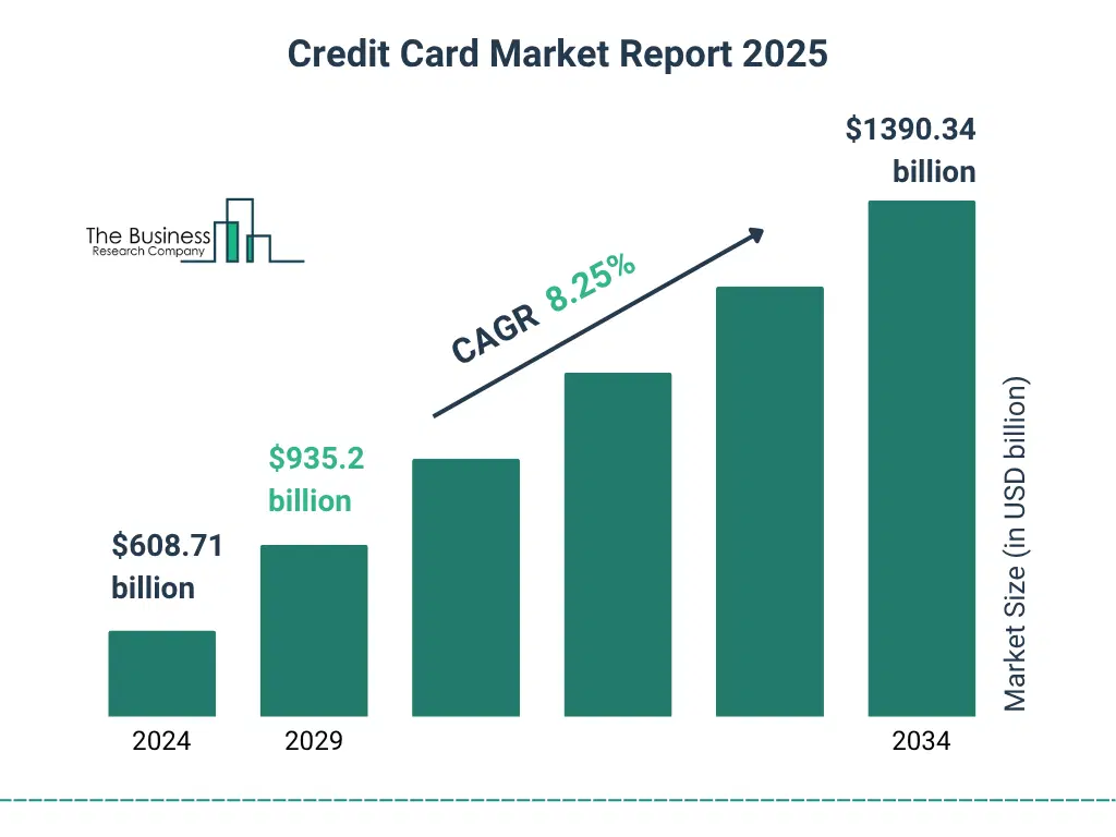 Credit Card Market Size and growth rate 2025 to 2029: Graph