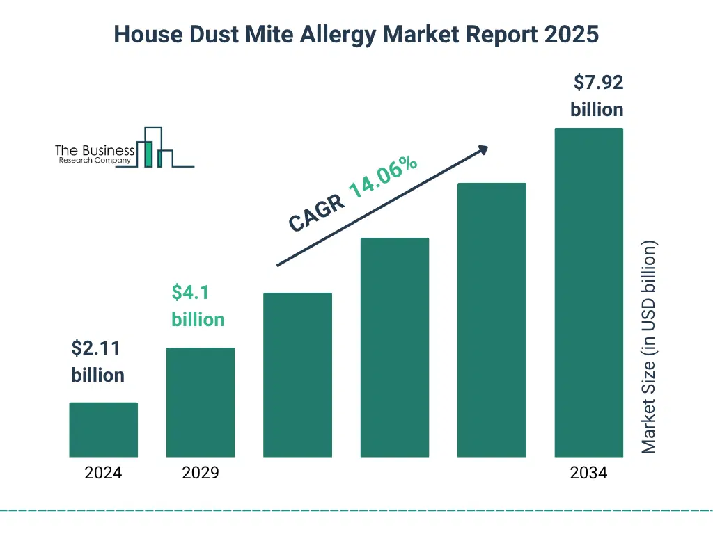 House Dust Mite Allergy Market Size and growth rate 2025 to 2029: Graph
