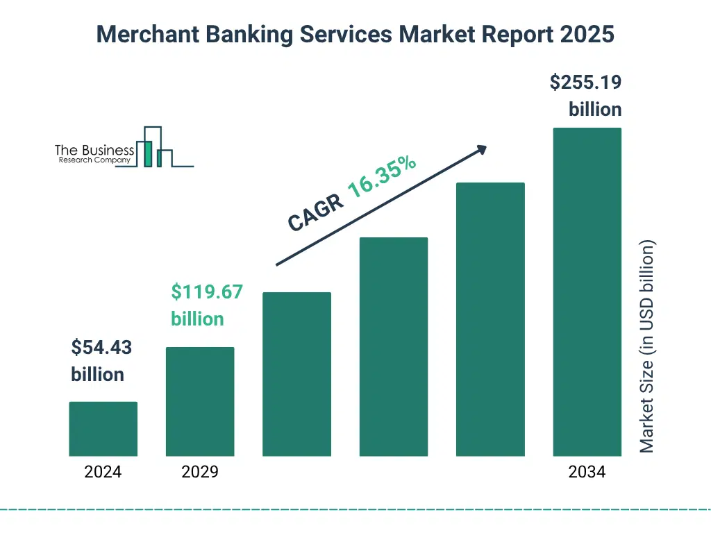 Merchant Banking Services Market Size and growth rate 2025 to 2029: Graph
