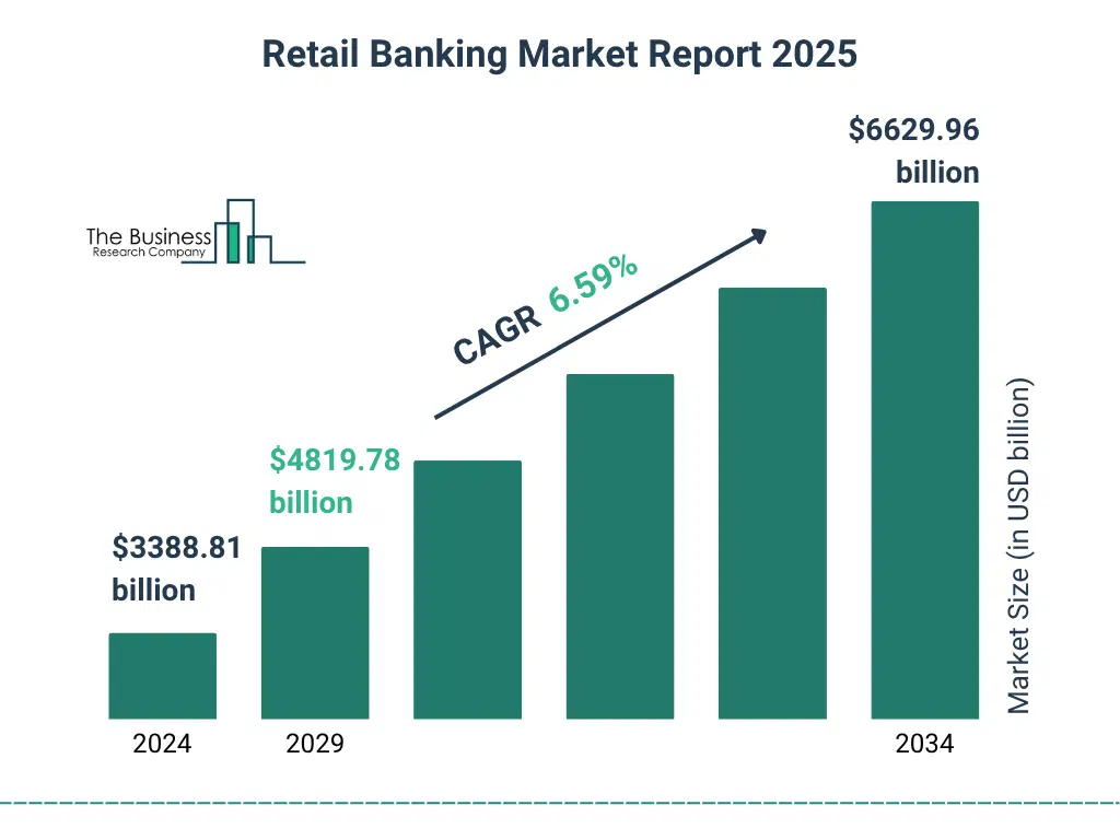 Retail Banking Market Size and growth rate 2025 to 2029: Graph