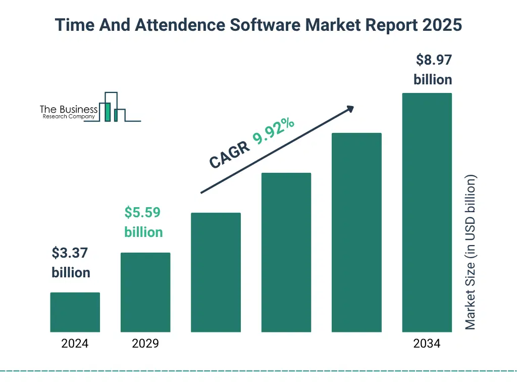 Time And Attendence Software Market Size and growth rate 2025 to 2029: Graph