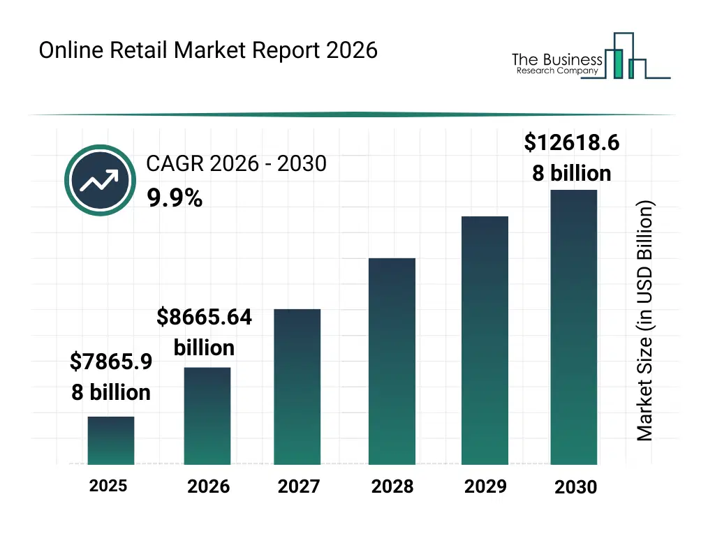 Online Retail market report bar graph