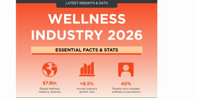Global Wellness Industry Market Insights